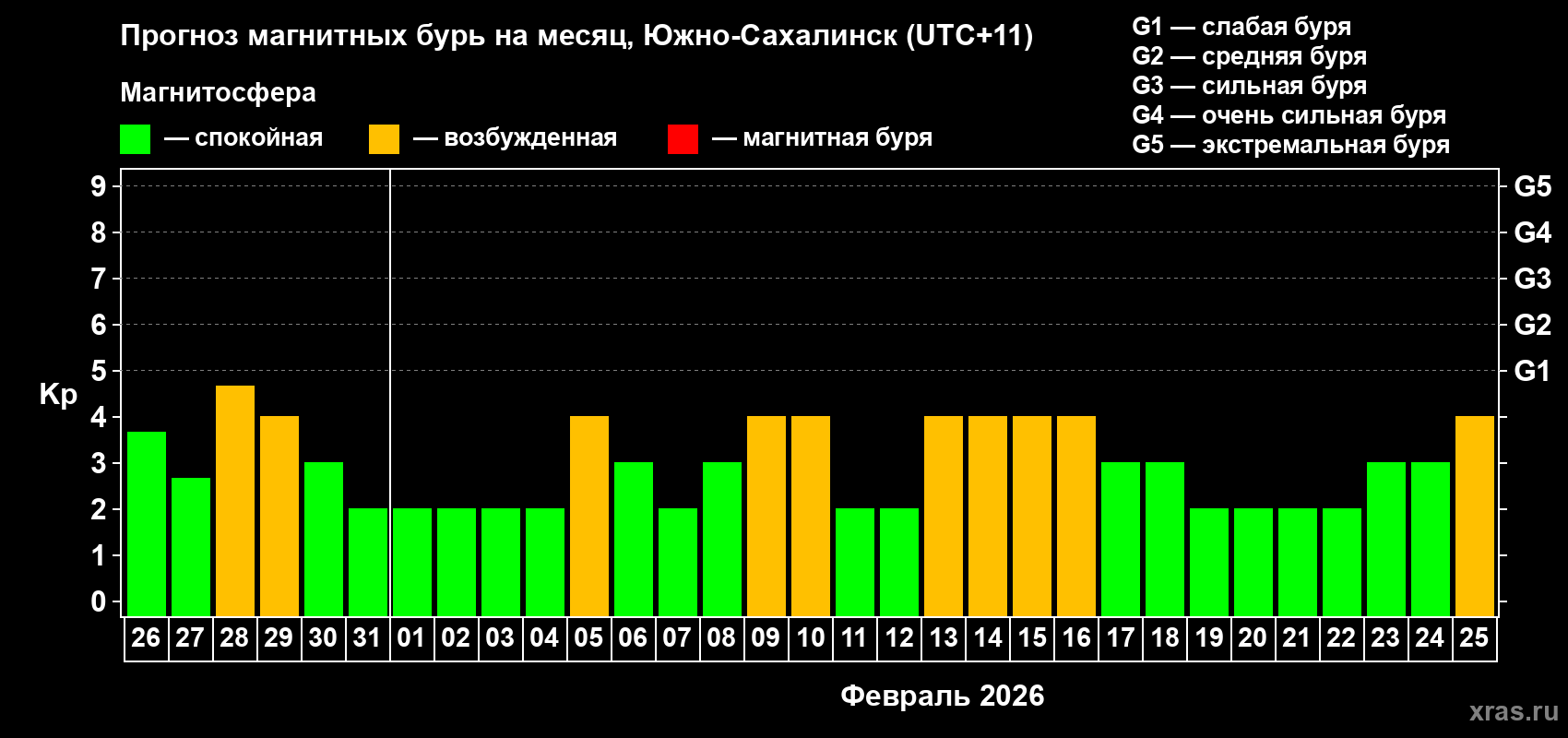 Прогноз максимального суточного геомагнитного индекса Kp на <b>1 месяц</b> (31 день) <b>с 26 января по 25 февраля 2026 г</b>