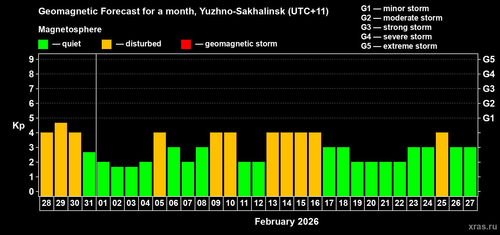 Forecast of the daily maximal value of geomagnetic index Kp for <b>1 month</b> (31 days) <b>from Jan 28, 2026 to Feb 27, 2026</b>