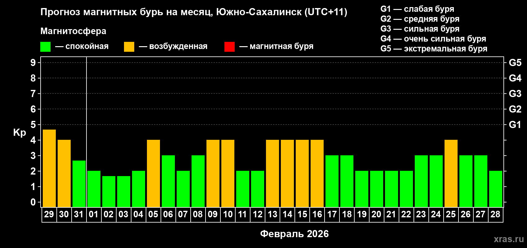Прогноз максимального суточного геомагнитного индекса Kp на <b>1 месяц</b> (31 день) <b>с 29 января по 28 февраля 2026 г</b>