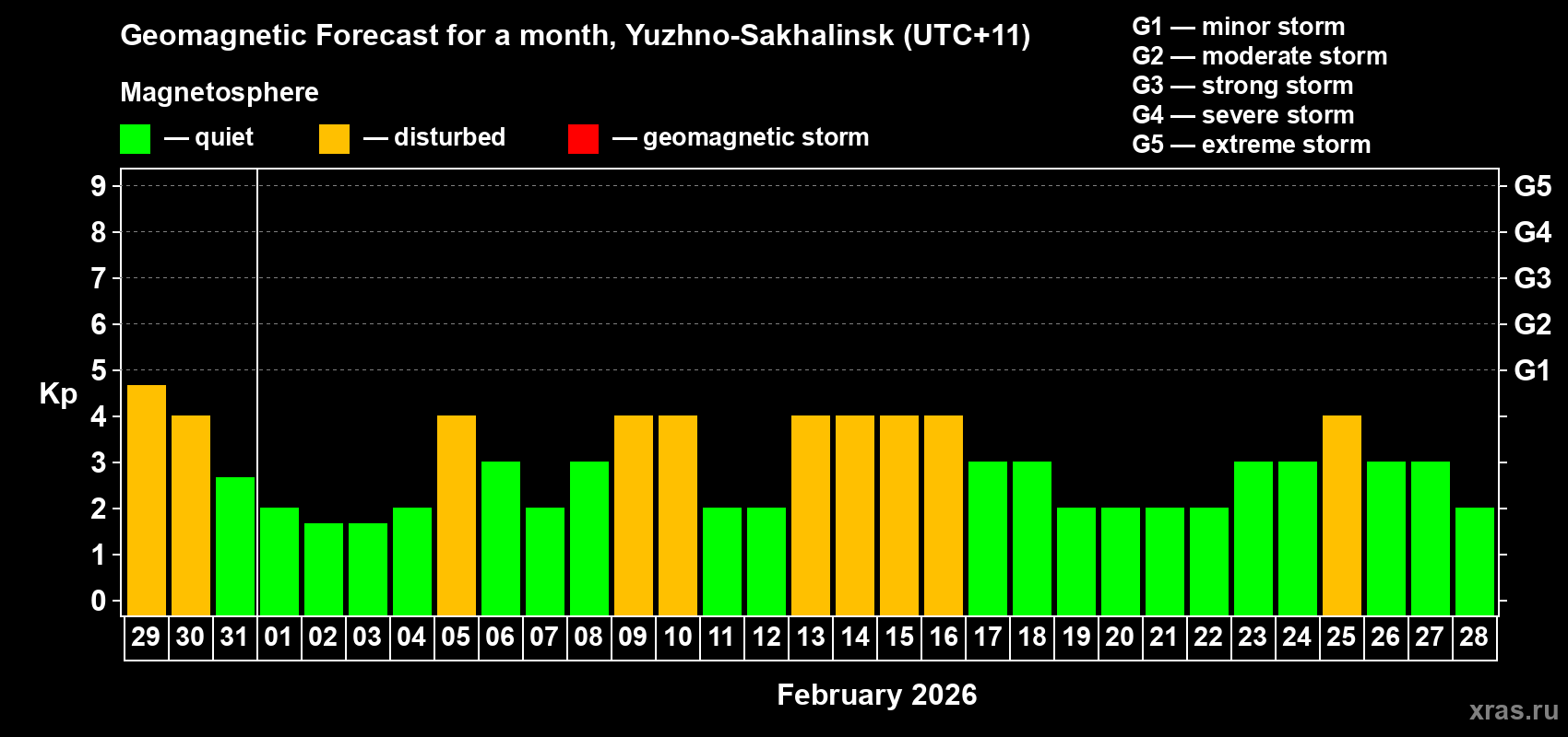 Forecast of the daily maximal value of geomagnetic index Kp for <b>1 month</b> (31 days) <b>from Jan 29, 2026 to Feb 28, 2026</b>