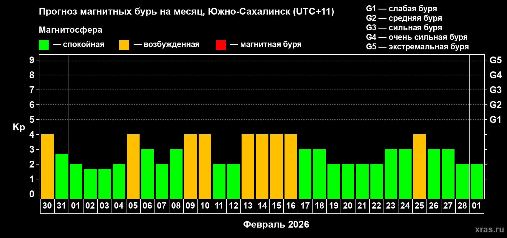 Прогноз максимального суточного геомагнитного индекса Kp на <b>1 месяц</b> (31 день) <b>с 30 января по 01 марта 2026 г</b>