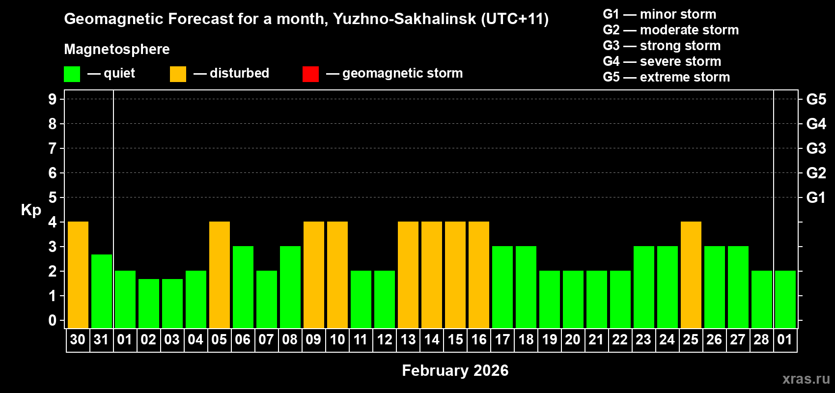 Forecast of the daily maximal value of geomagnetic index Kp for <b>1 month</b> (31 days) <b>from Jan 30, 2026 to Mar 01, 2026</b>