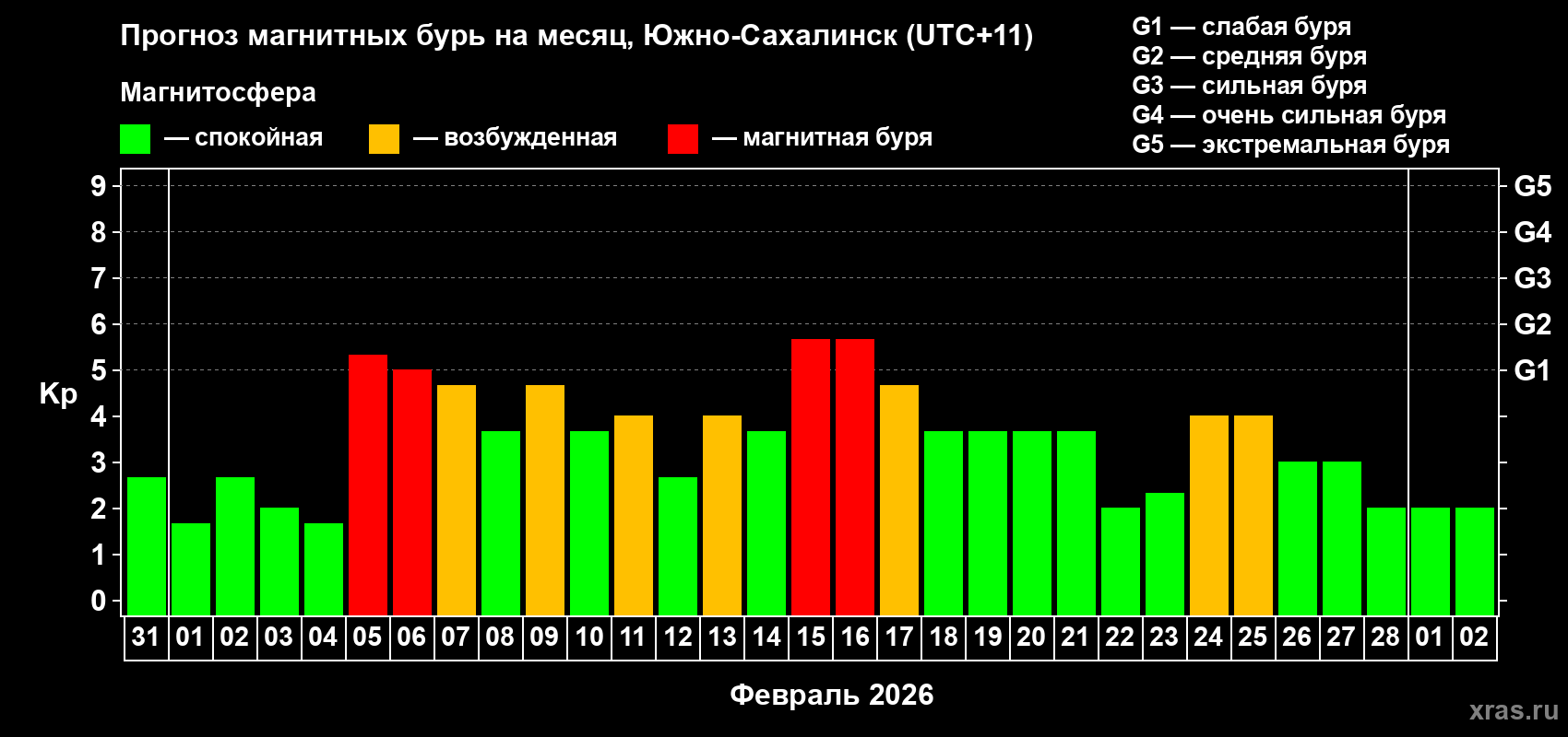 Прогноз максимального суточного геомагнитного индекса&nbsp;Kp на <b>1 месяц</b> (31 день) <b>с 31 января по 02 марта 2026 г</b>