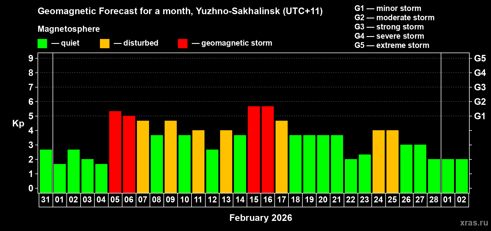 Forecast of the daily maximal value of geomagnetic index&nbsp;Kp for <b>1 month</b> (31 days) <b>from Jan 31, 2026 to Mar 02, 2026</b>