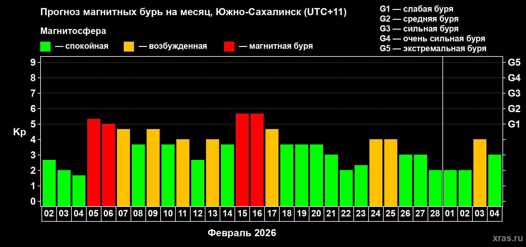 Прогноз максимального суточного геомагнитного индекса&nbsp;Kp на <b>1 месяц</b> (31 день) <b>с 02 февраля по 04 марта 2026 г</b>