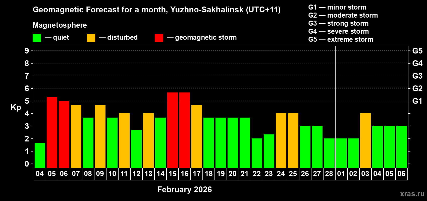 Forecast of the daily maximal value of geomagnetic index&nbsp;Kp for <b>1 month</b> (31 days) <b>from Feb 04, 2026 to Mar 06, 2026</b>