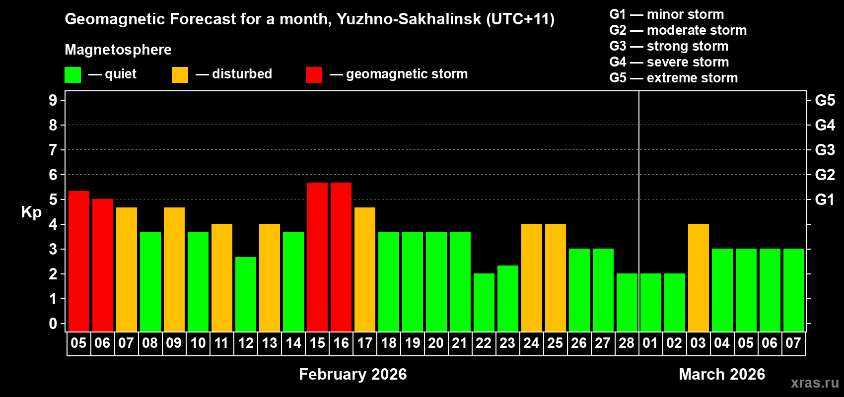 Forecast of the daily maximal value of geomagnetic index&nbsp;Kp for <b>1 month</b> (31 days) <b>from Feb 05, 2026 to Mar 07, 2026</b>