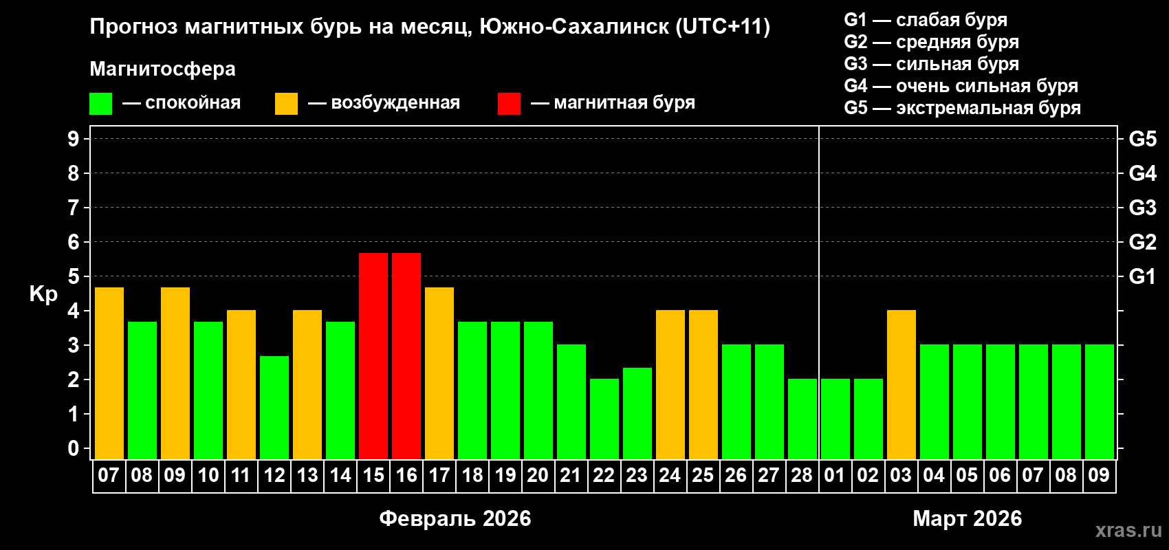 Прогноз максимального суточного геомагнитного индекса&nbsp;Kp на <b>1 месяц</b> (31 день) <b>с 07 февраля по 09 марта 2026 г</b>