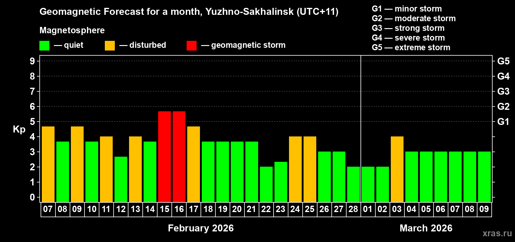 Forecast of the daily maximal value of geomagnetic index&nbsp;Kp for <b>1 month</b> (31 days) <b>from Feb 07, 2026 to Mar 09, 2026</b>