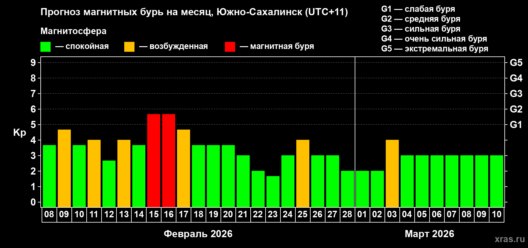 Прогноз максимального суточного геомагнитного индекса&nbsp;Kp на <b>1 месяц</b> (31 день) <b>с 08 февраля по 10 марта 2026 г</b>