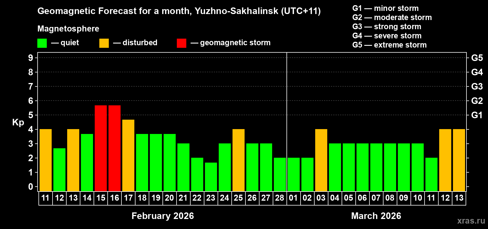 Forecast of the daily maximal value of geomagnetic index&nbsp;Kp for <b>1 month</b> (31 days) <b>from Feb 11, 2026 to Mar 13, 2026</b>