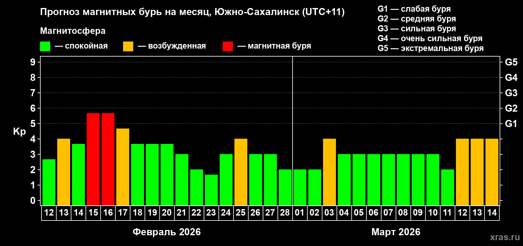 Прогноз максимального суточного геомагнитного индекса&nbsp;Kp на <b>1 месяц</b> (31 день) <b>с 12 февраля по 14 марта 2026 г</b>