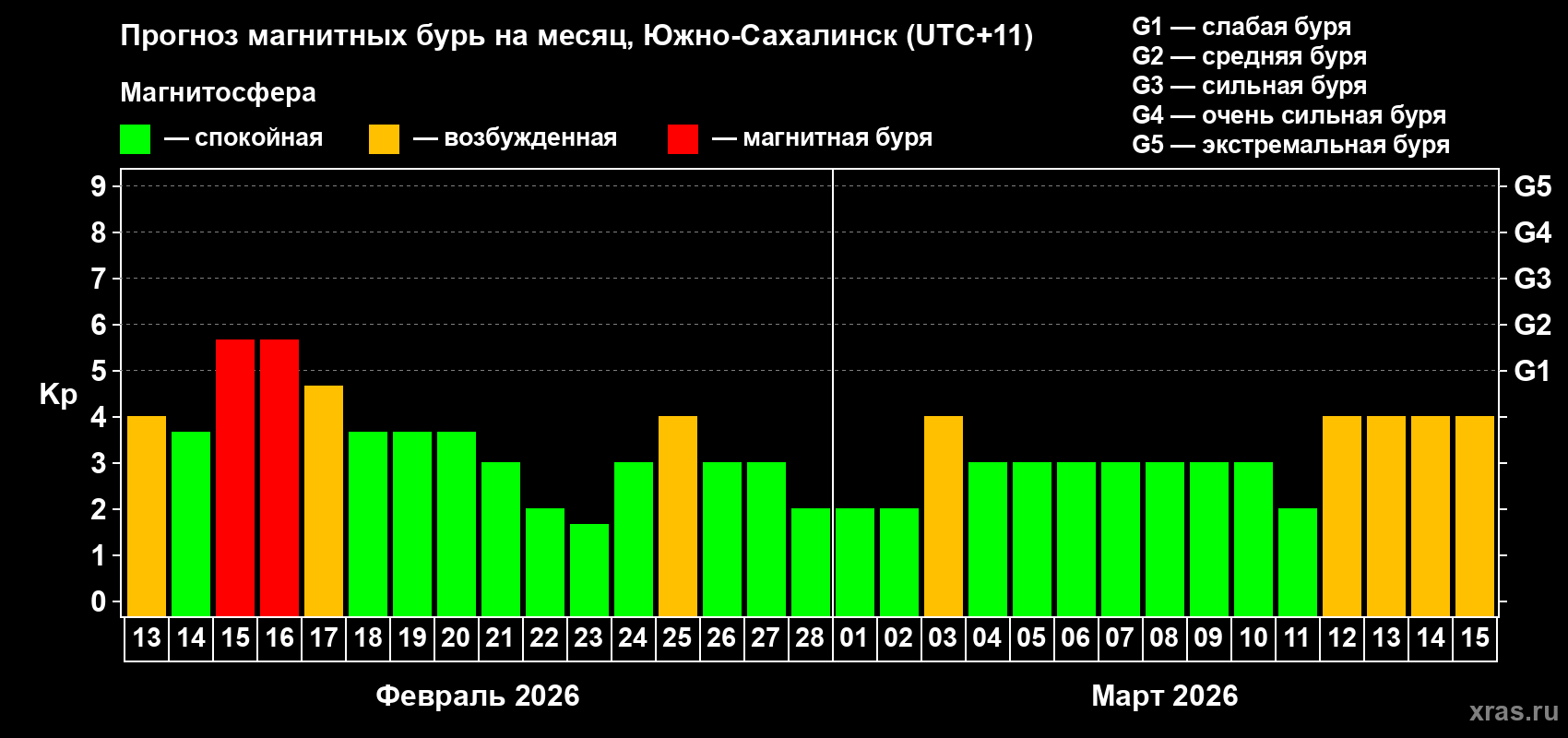 Прогноз максимального суточного геомагнитного индекса Kp на <b>1 месяц</b> (31 день) <b>с 13 февраля по 15 марта 2026 г</b>