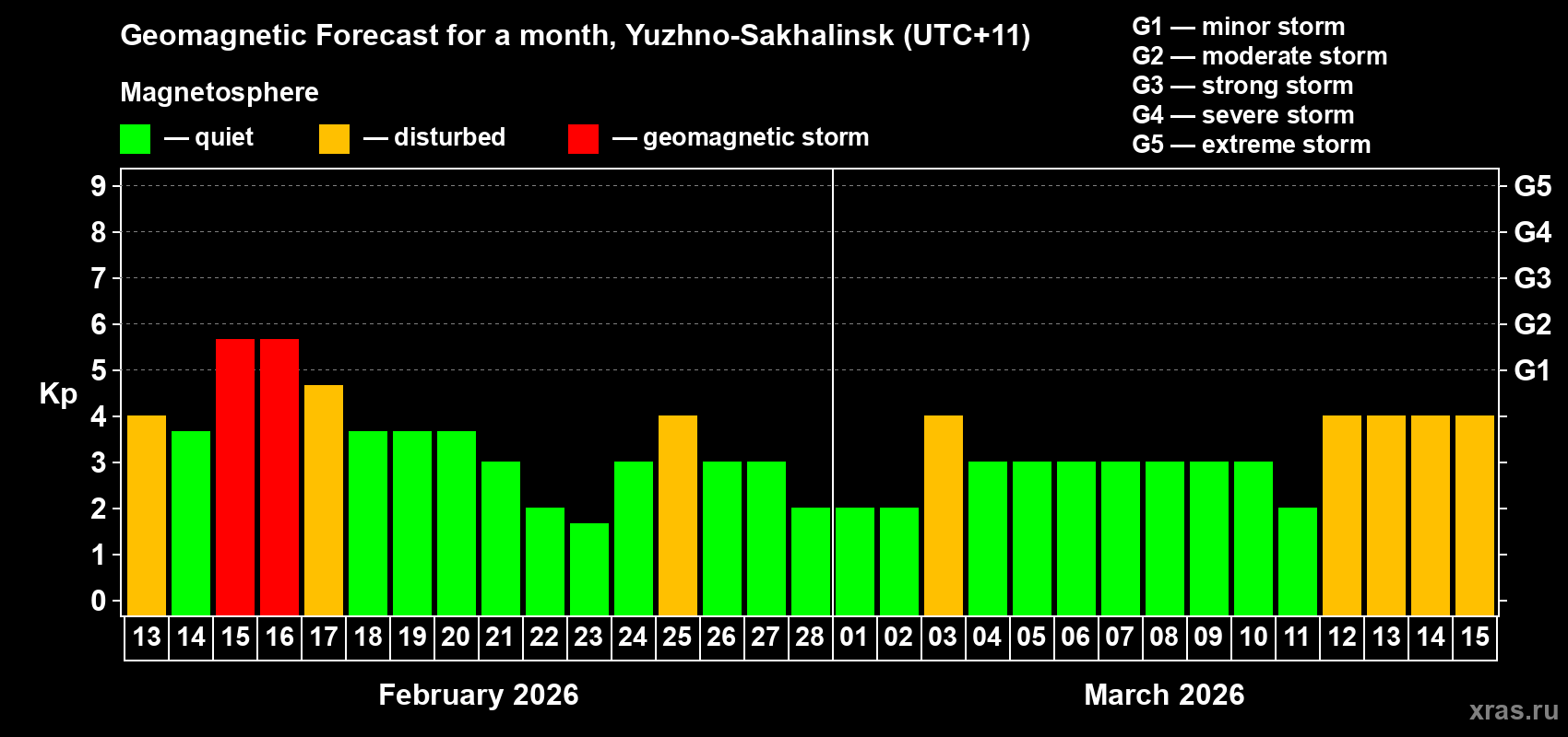 Forecast of the daily maximal value of geomagnetic index&nbsp;Kp for <b>1 month</b> (31 days) <b>from Feb 13, 2026 to Mar 15, 2026</b>