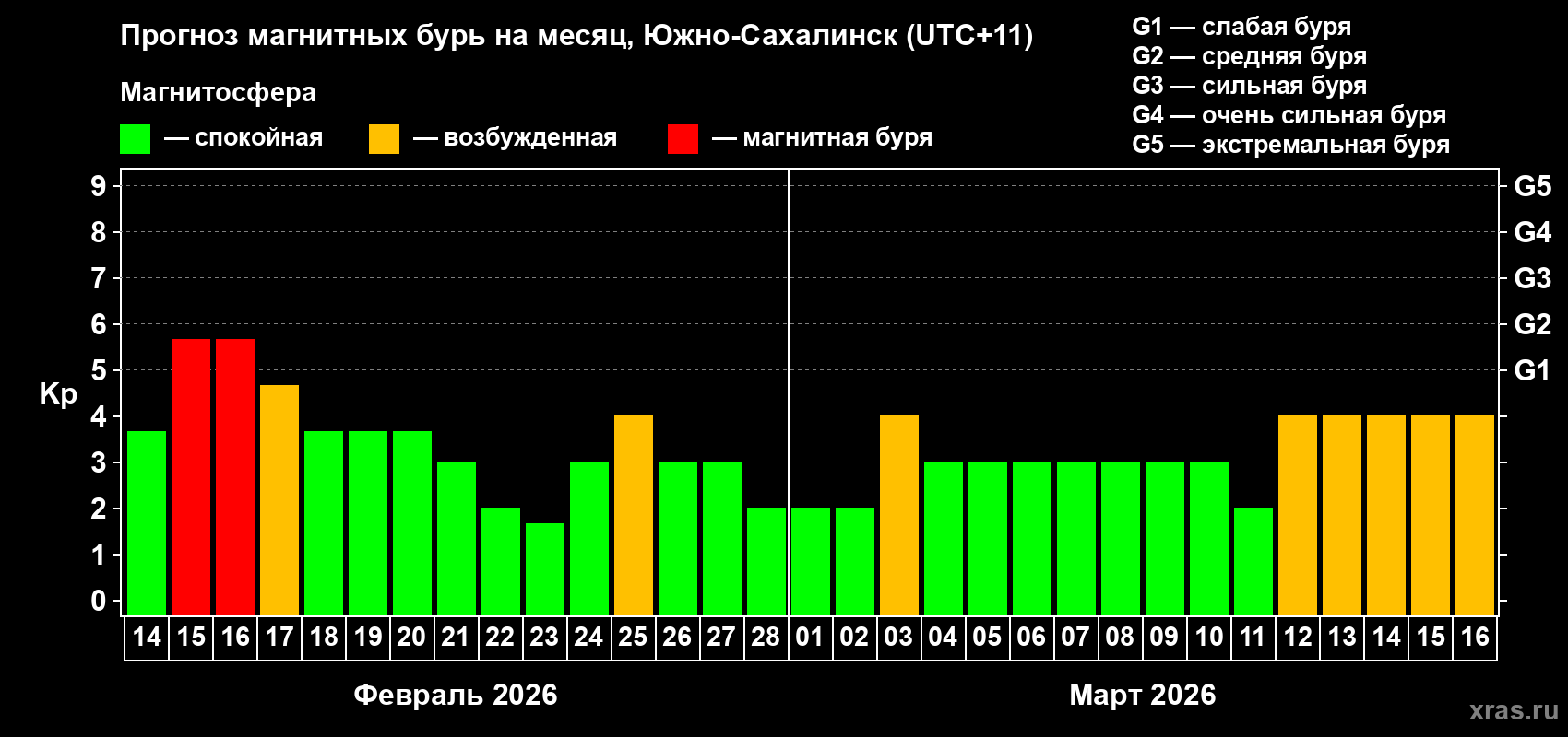 Прогноз максимального суточного геомагнитного индекса&nbsp;Kp на <b>1 месяц</b> (31 день) <b>с 14 февраля по 16 марта 2026 г</b>