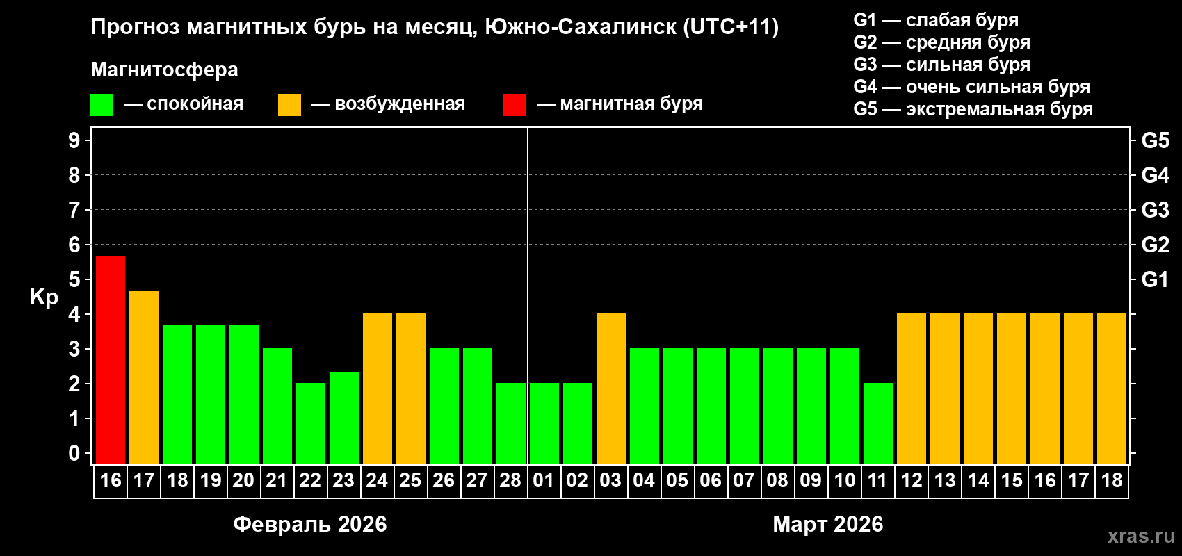 Прогноз максимального суточного геомагнитного индекса&nbsp;Kp на <b>1 месяц</b> (31 день) <b>с 16 февраля по 18 марта 2026 г</b>