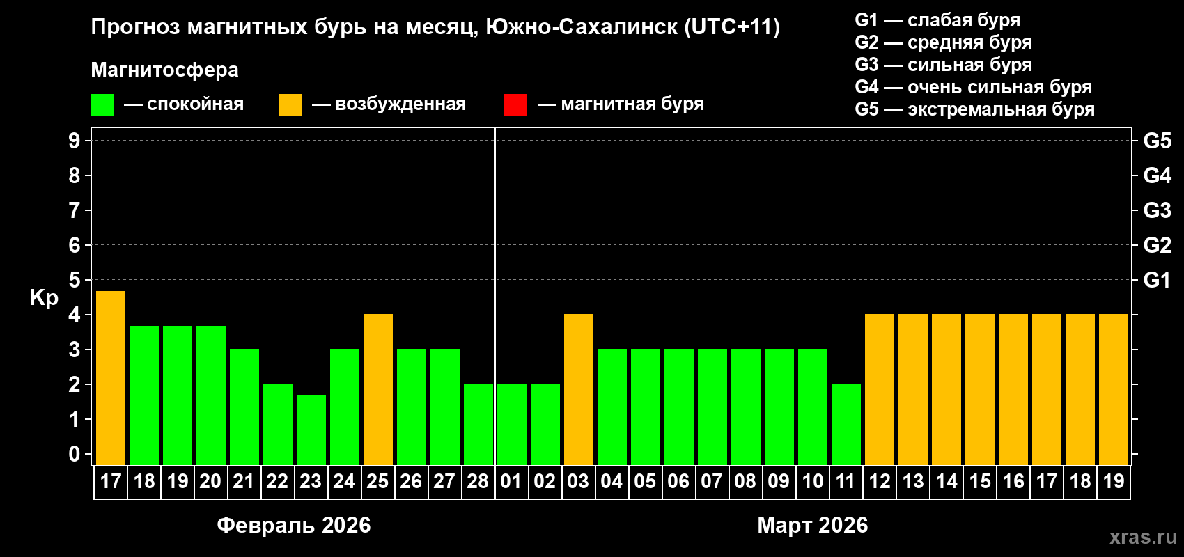 Прогноз максимального суточного геомагнитного индекса Kp на <b>1 месяц</b> (31 день) <b>с 17 февраля по 19 марта 2026 г</b>