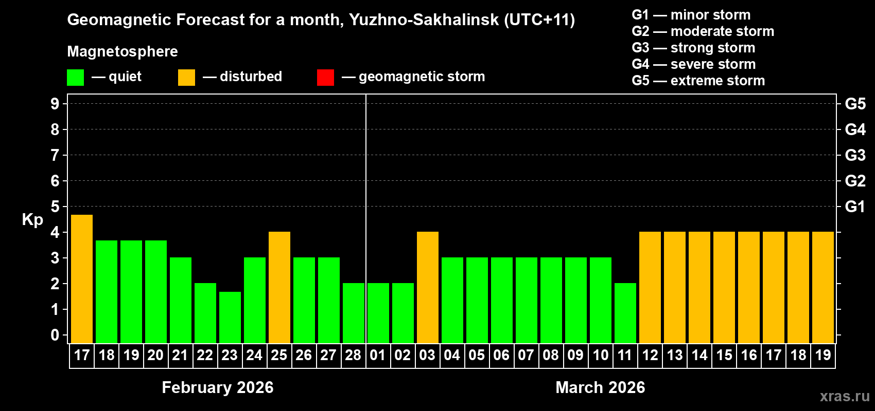 Forecast of the daily maximal value of geomagnetic index&nbsp;Kp for <b>1 month</b> (31 days) <b>from Feb 17, 2026 to Mar 19, 2026</b>