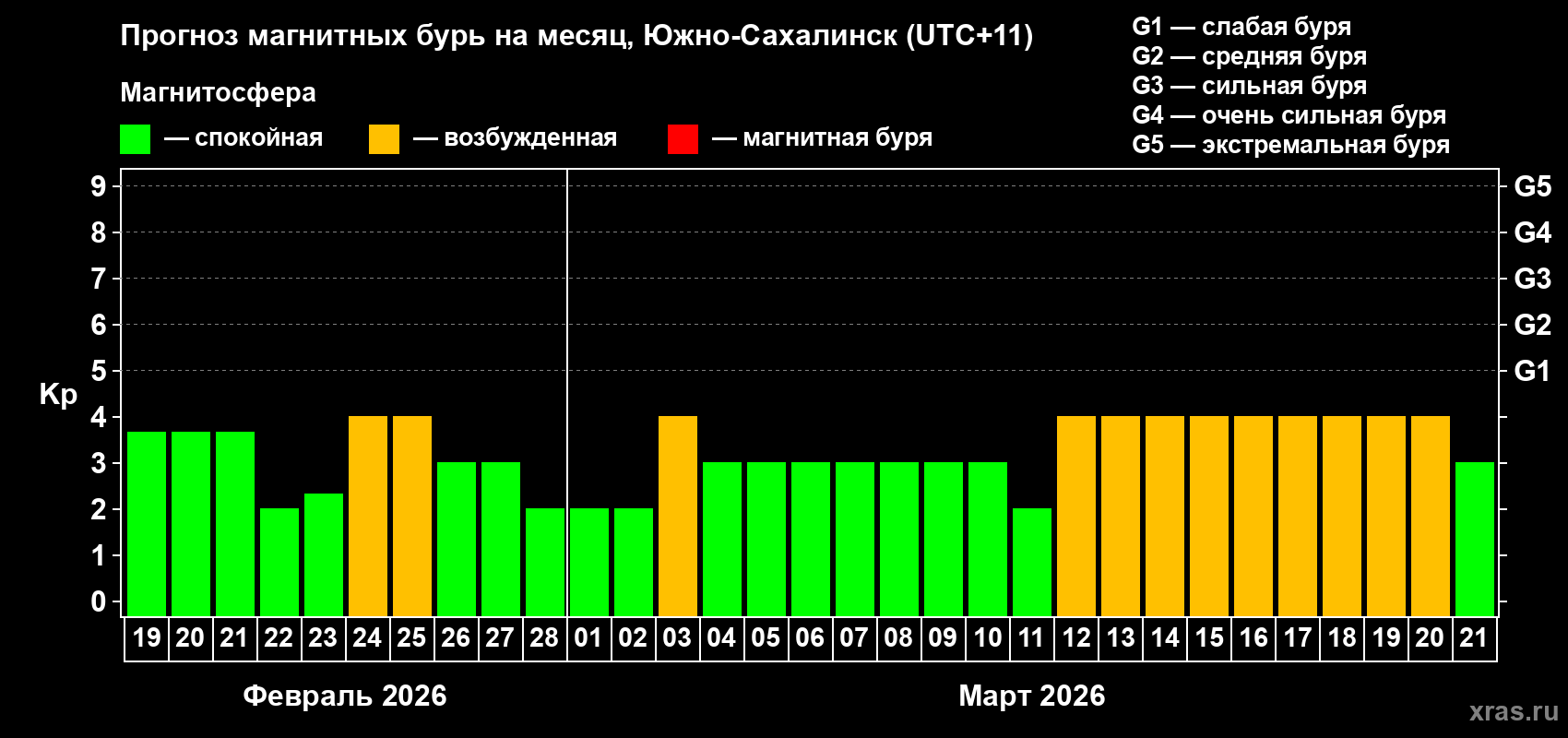 Прогноз максимального суточного геомагнитного индекса&nbsp;Kp на <b>1 месяц</b> (31 день) <b>с 19 февраля по 21 марта 2026 г</b>