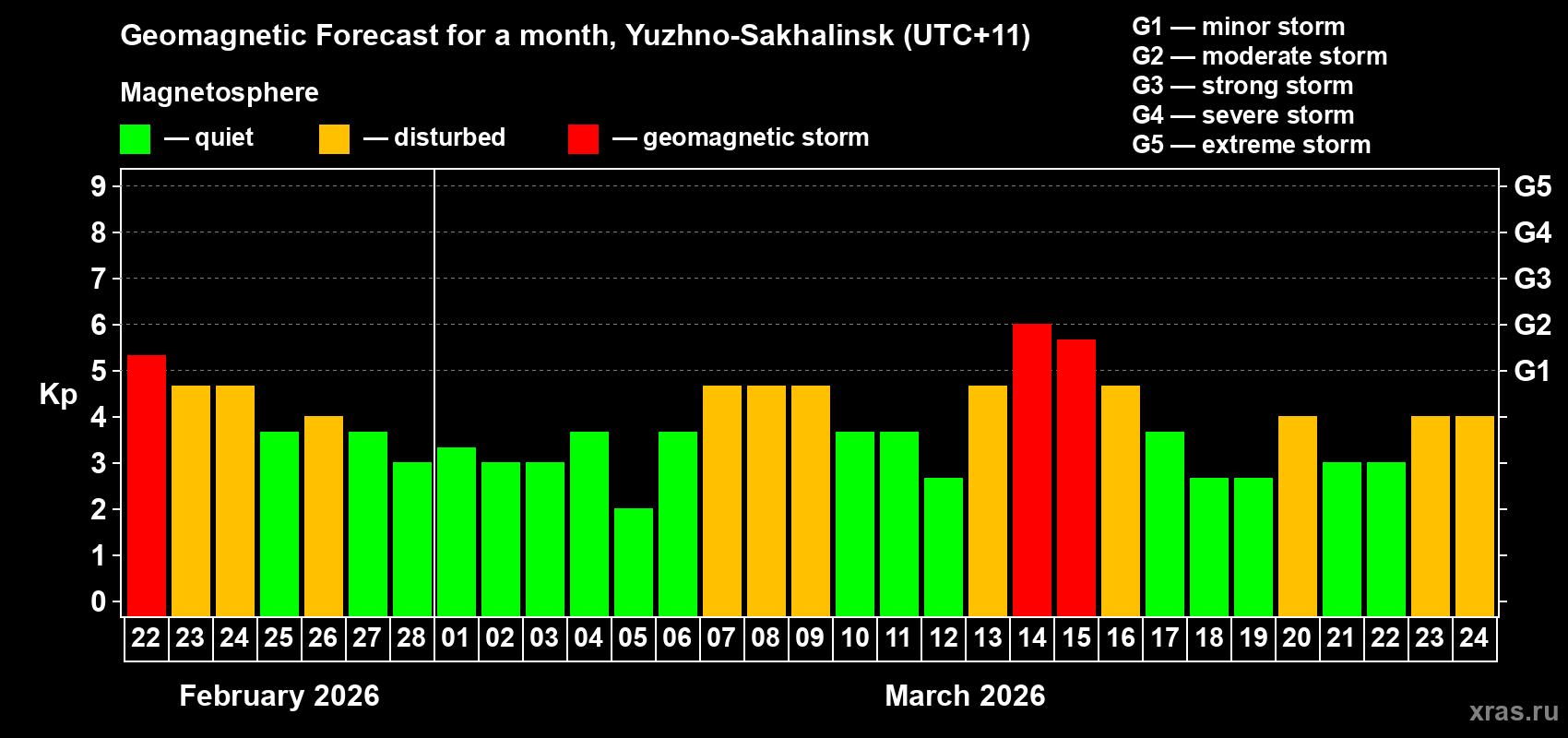 Forecast of the daily maximal value of geomagnetic index Kp for <b>1 month</b> (31 days) <b>from Feb 22, 2026 to Mar 24, 2026</b>