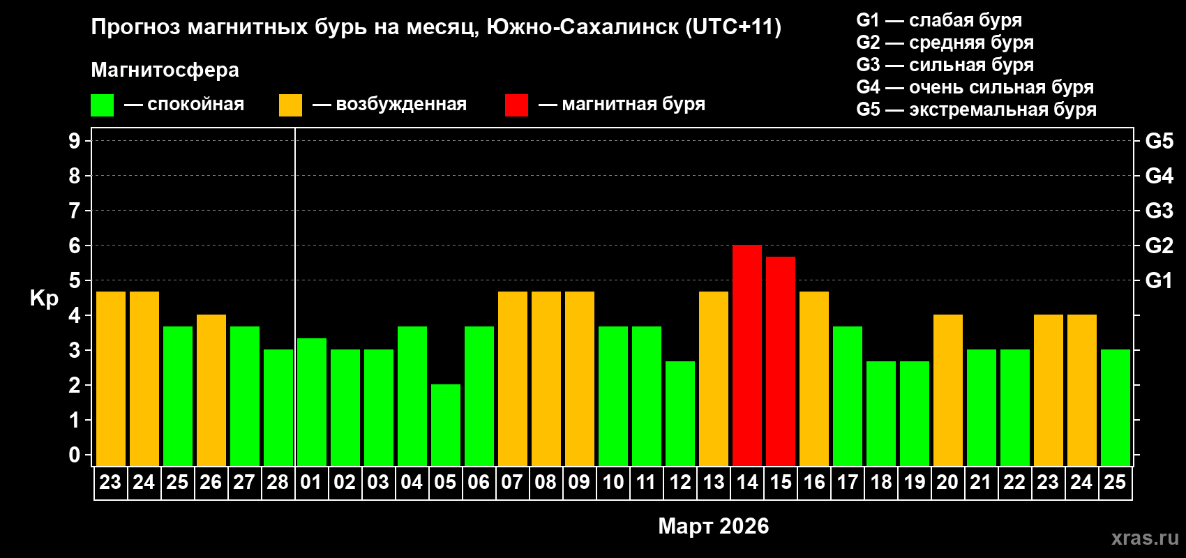 Прогноз максимального суточного геомагнитного индекса&nbsp;Kp на <b>1 месяц</b> (31 день) <b>с 23 февраля по 25 марта 2026 г</b>