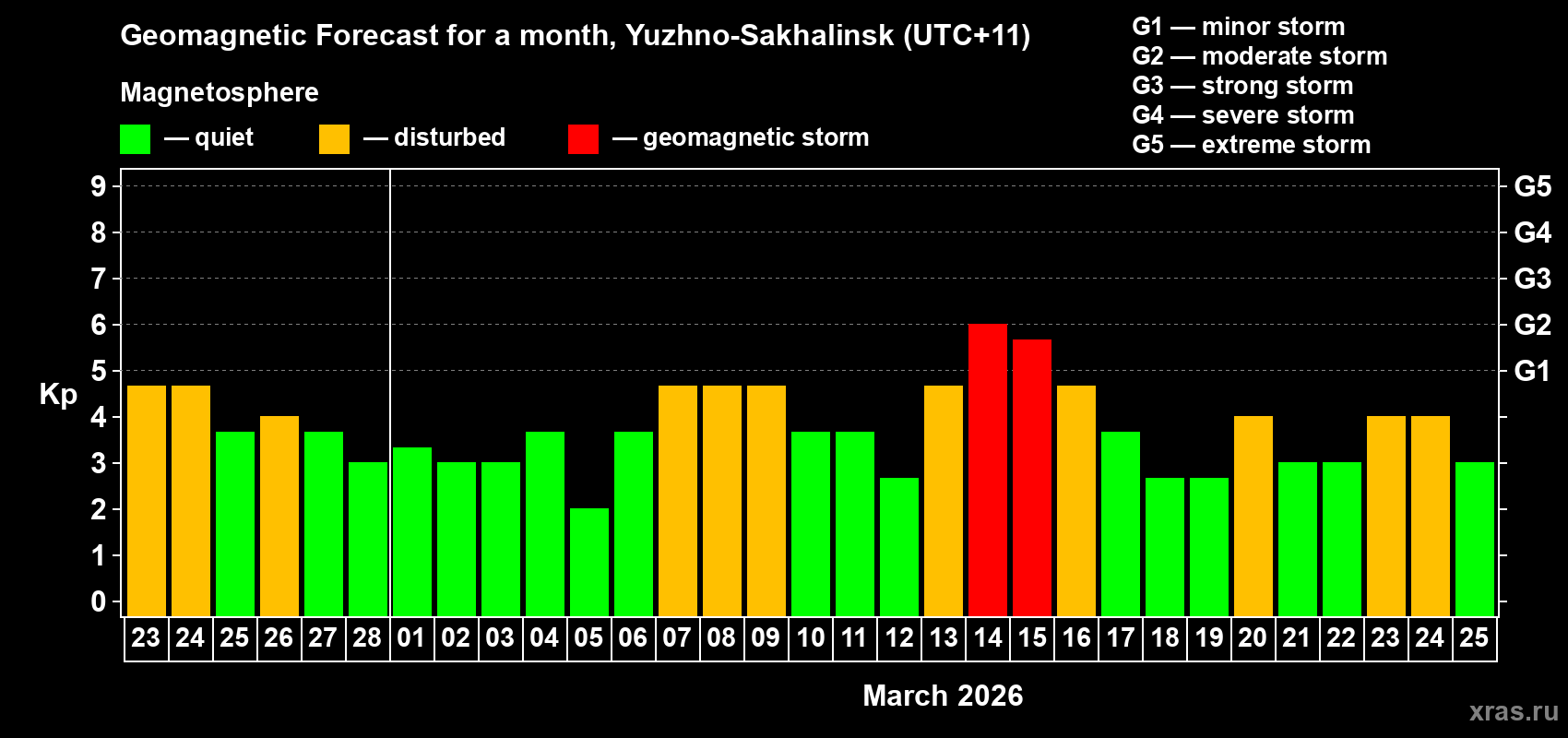 Forecast of the daily maximal value of geomagnetic index Kp for <b>1 month</b> (31 days) <b>from Feb 23, 2026 to Mar 25, 2026</b>