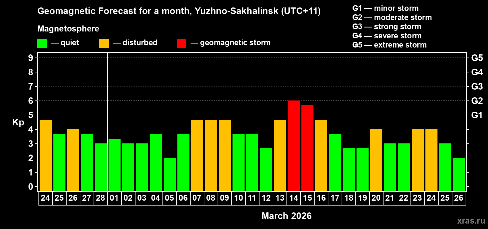 Forecast of the daily maximal value of geomagnetic index Kp for <b>1 month</b> (31 days) <b>from Feb 24, 2026 to Mar 26, 2026</b>