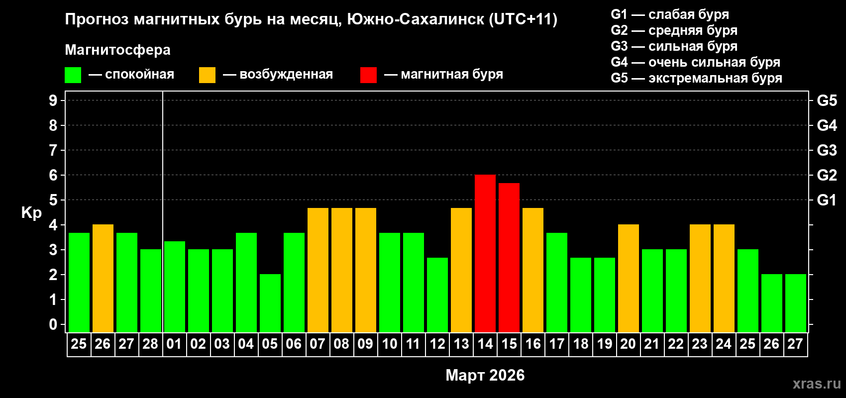 Прогноз максимального суточного геомагнитного индекса&nbsp;Kp на <b>1 месяц</b> (31 день) <b>с 25 февраля по 27 марта 2026 г</b>