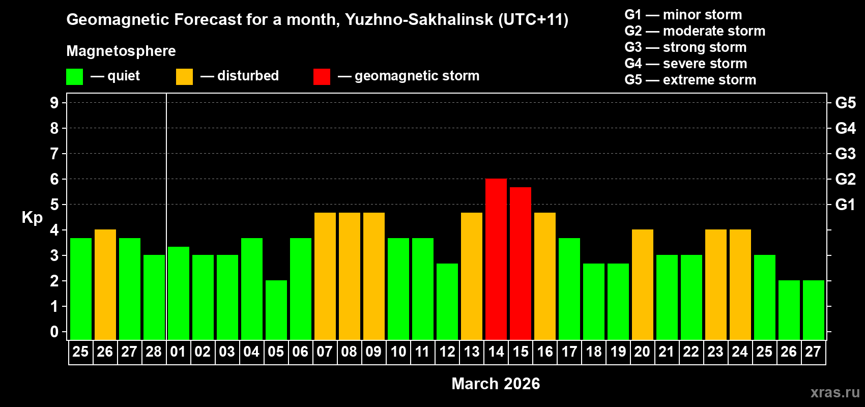 Forecast of the daily maximal value of geomagnetic index Kp for <b>1 month</b> (31 days) <b>from Feb 25, 2026 to Mar 27, 2026</b>