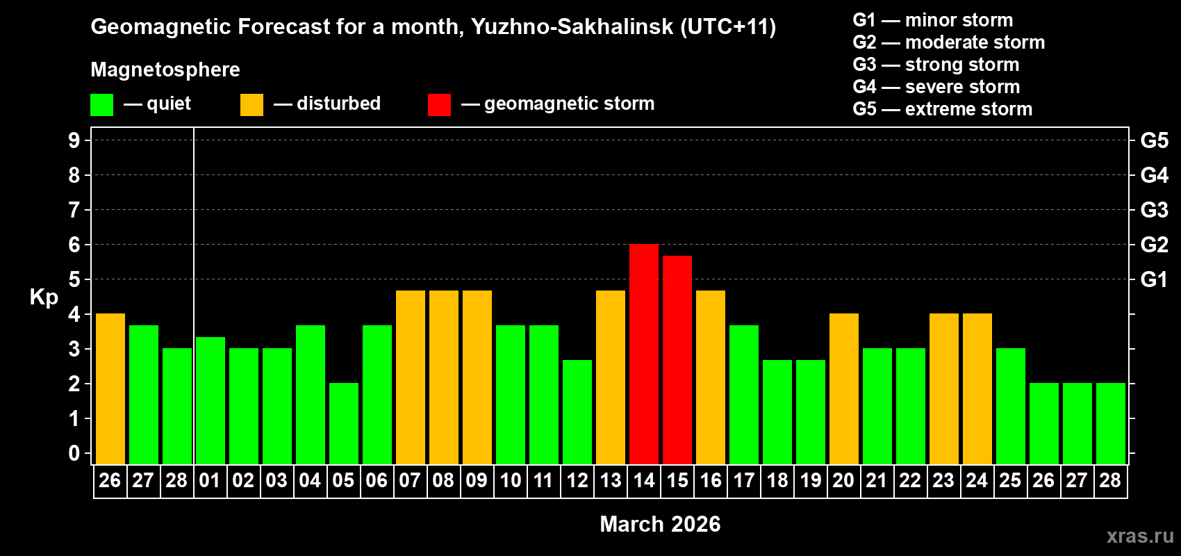 Forecast of the daily maximal value of geomagnetic index Kp for <b>1 month</b> (31 days) <b>from Feb 26, 2026 to Mar 28, 2026</b>
