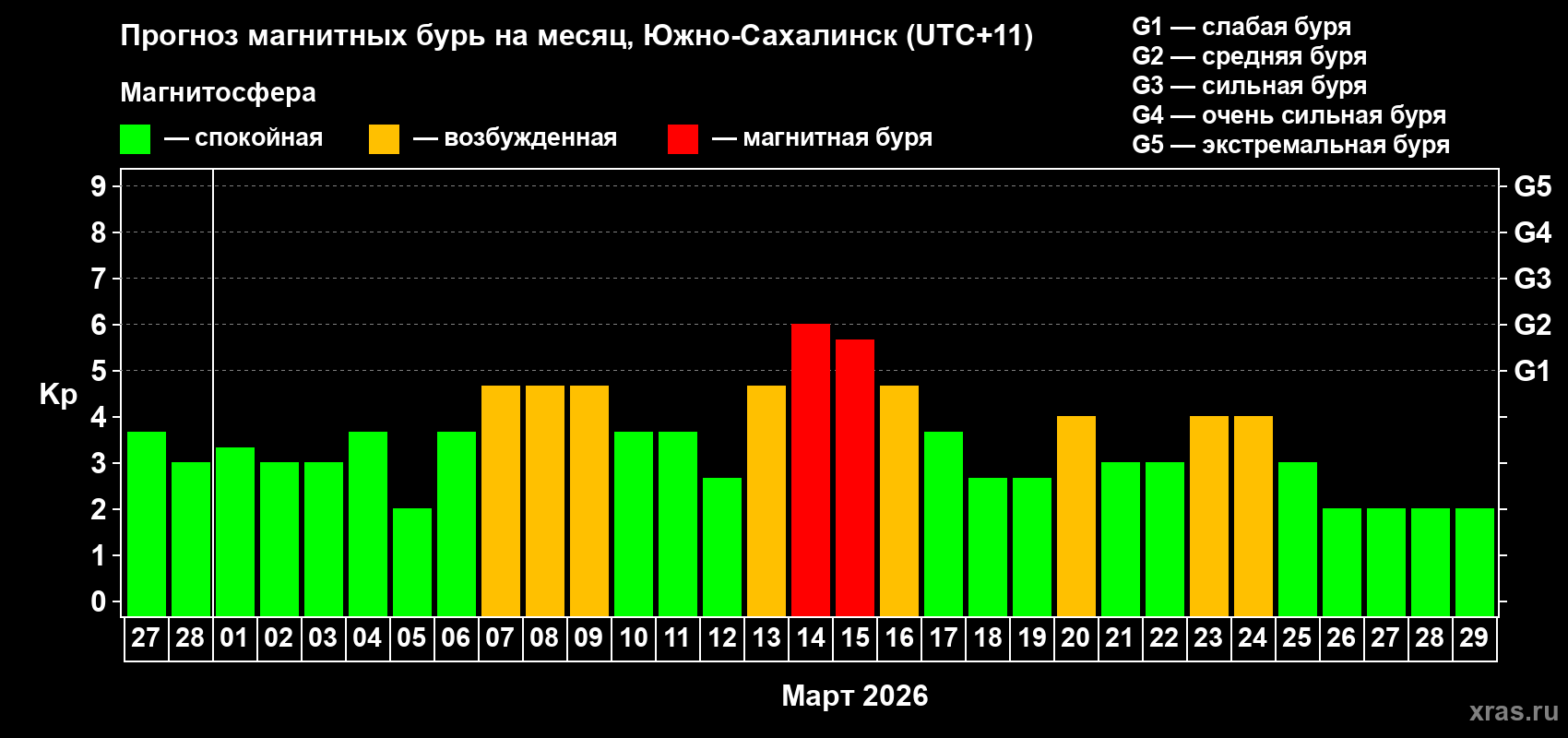 Прогноз максимального суточного геомагнитного индекса&nbsp;Kp на <b>1 месяц</b> (31 день) <b>с 27 февраля по 29 марта 2026 г</b>