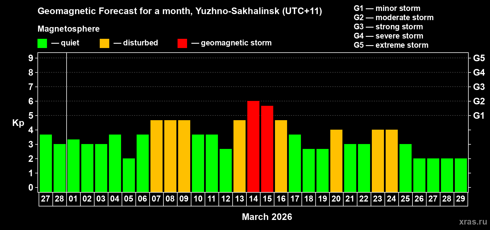 Forecast of the daily maximal value of geomagnetic index Kp for <b>1 month</b> (31 days) <b>from Feb 27, 2026 to Mar 29, 2026</b>