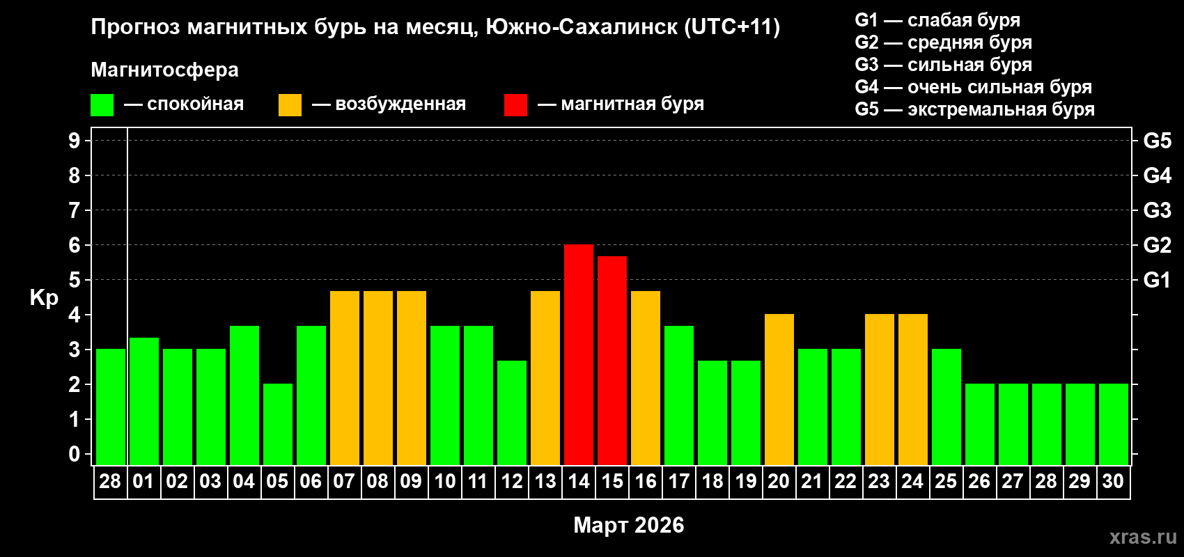 Прогноз максимального суточного геомагнитного индекса Kp на <b>1 месяц</b> (31 день) <b>с 28 февраля по 30 марта 2026 г</b>