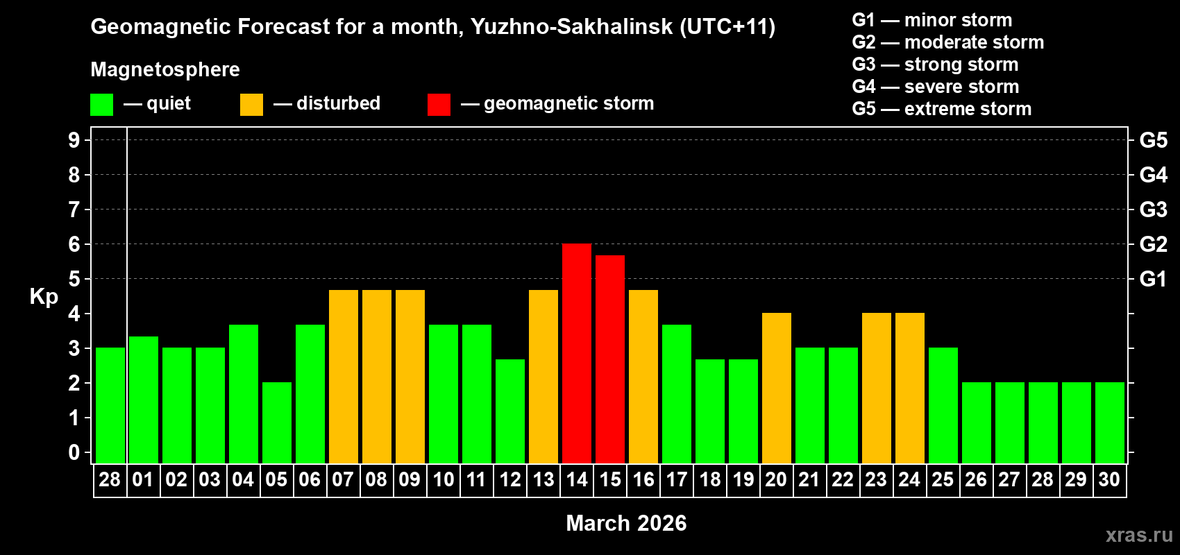 Forecast of the daily maximal value of geomagnetic index&nbsp;Kp for <b>1 month</b> (31 days) <b>from Feb 28, 2026 to Mar 30, 2026</b>