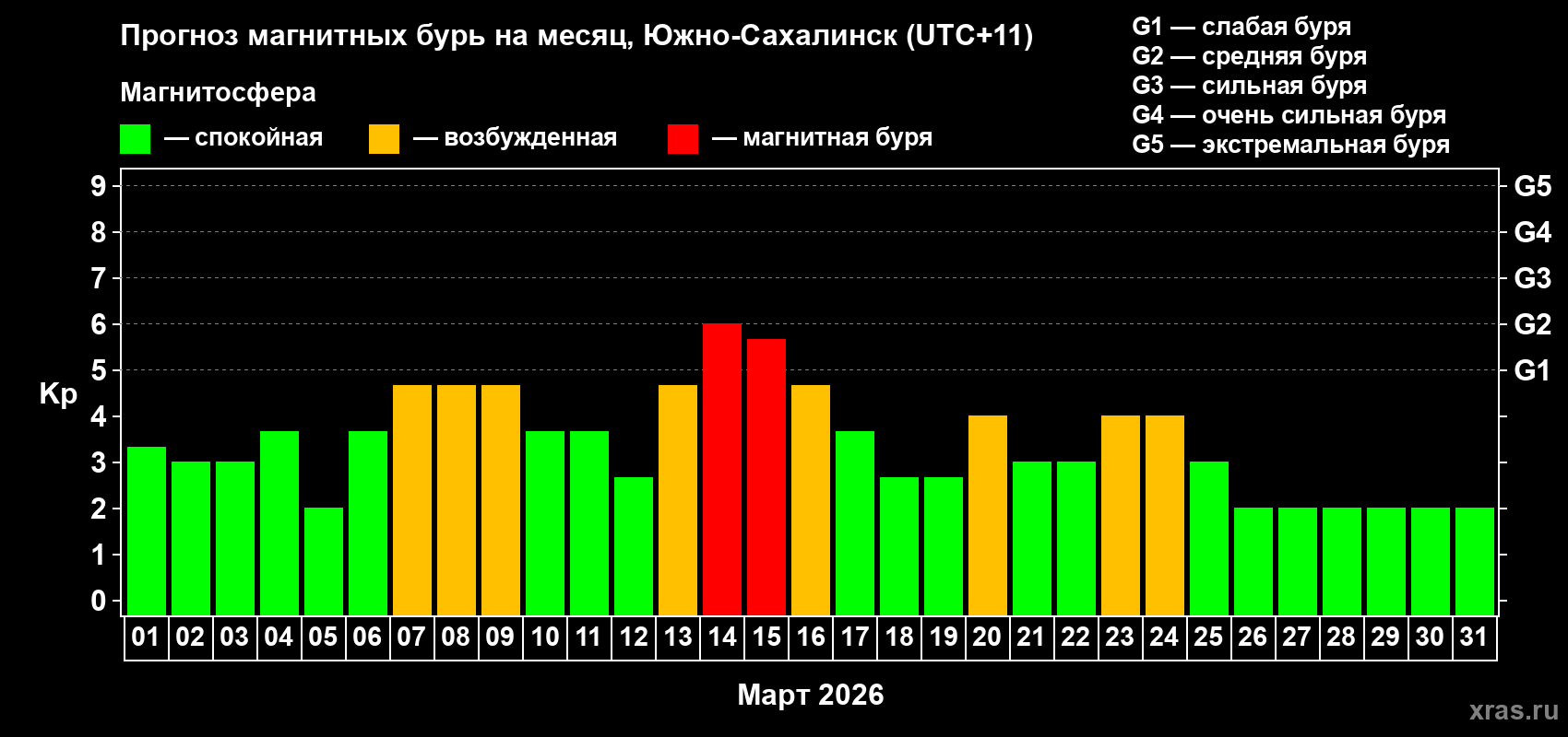 Прогноз максимального суточного геомагнитного индекса Kp на <b>1 месяц</b> (31 день) <b>с 01 марта по 31 марта 2026 г</b>
