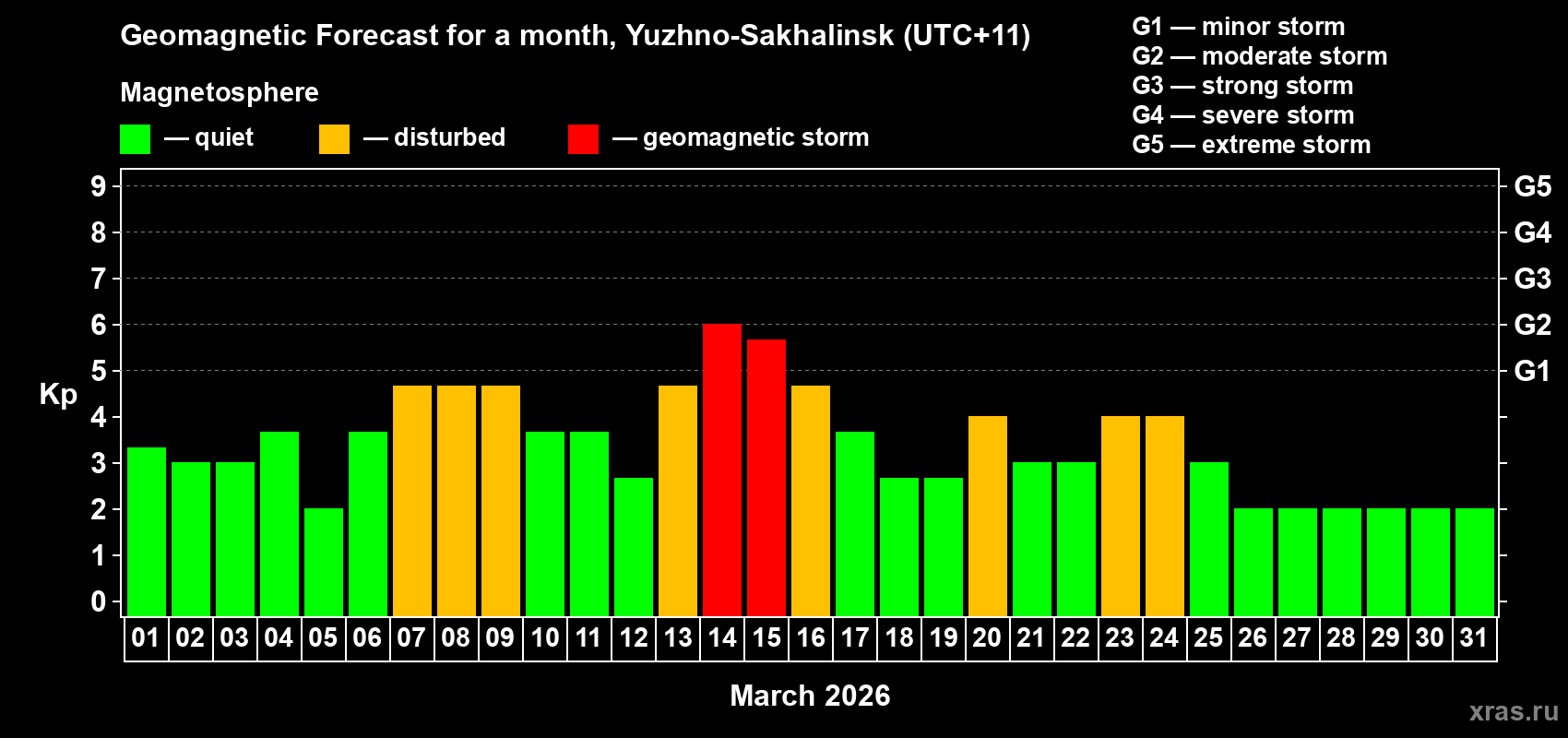 Forecast of the daily maximal value of geomagnetic index&nbsp;Kp for <b>1 month</b> (31 days) <b>from Mar 01, 2026 to Mar 31, 2026</b>