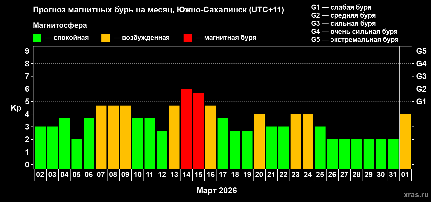 Прогноз максимального суточного геомагнитного индекса Kp на <b>1 месяц</b> (31 день) <b>с 02 марта по 01 апреля 2026 г</b>