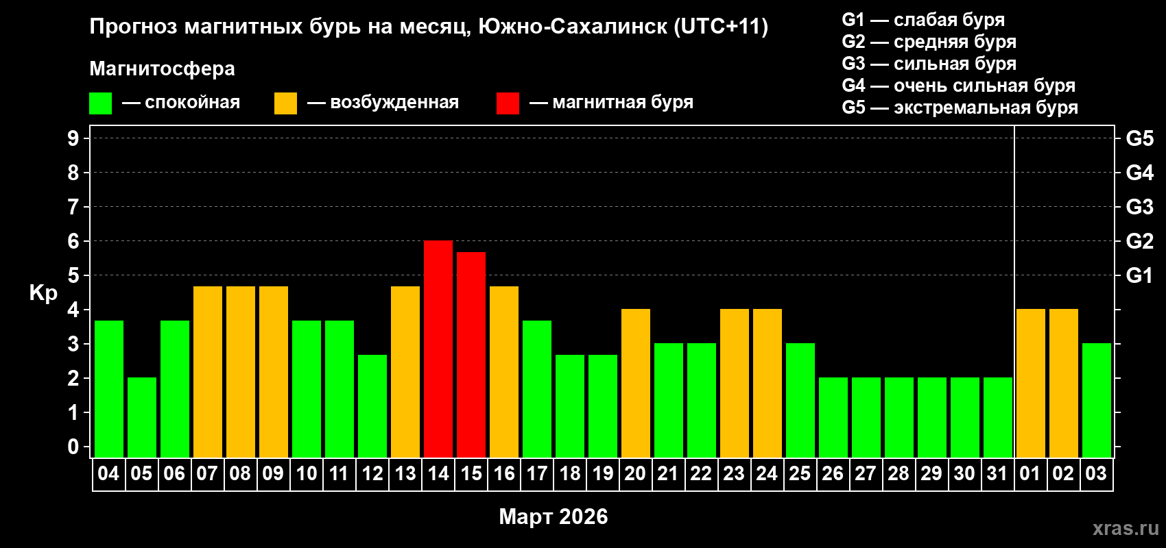 Прогноз максимального суточного геомагнитного индекса Kp на <b>1 месяц</b> (31 день) <b>с 04 марта по 03 апреля 2026 г</b>