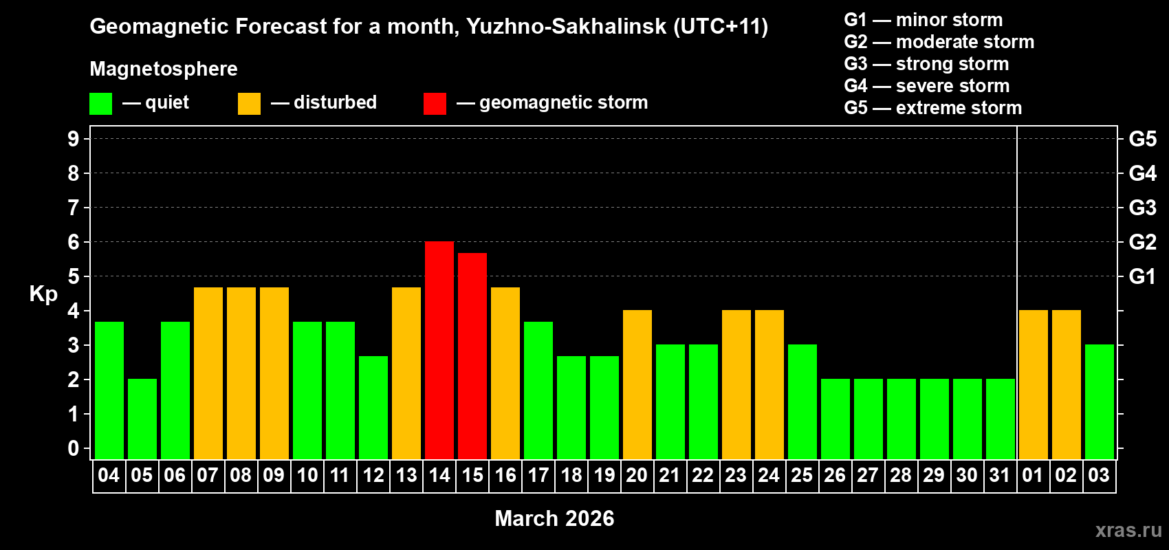 Forecast of the daily maximal value of geomagnetic index&nbsp;Kp for <b>1 month</b> (31 days) <b>from Mar 04, 2026 to Apr 03, 2026</b>