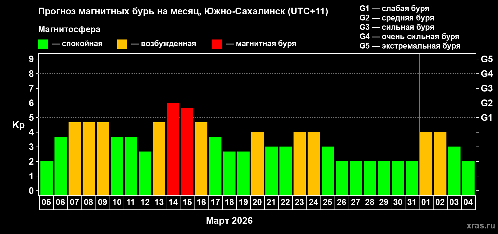 Прогноз максимального суточного геомагнитного индекса Kp на <b>1 месяц</b> (31 день) <b>с 05 марта по 04 апреля 2026 г</b>