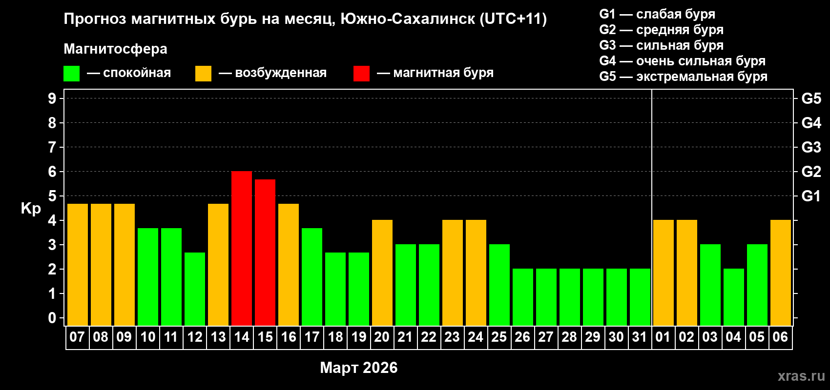 Прогноз максимального суточного геомагнитного индекса Kp на <b>1 месяц</b> (31 день) <b>с 07 марта по 06 апреля 2026 г</b>