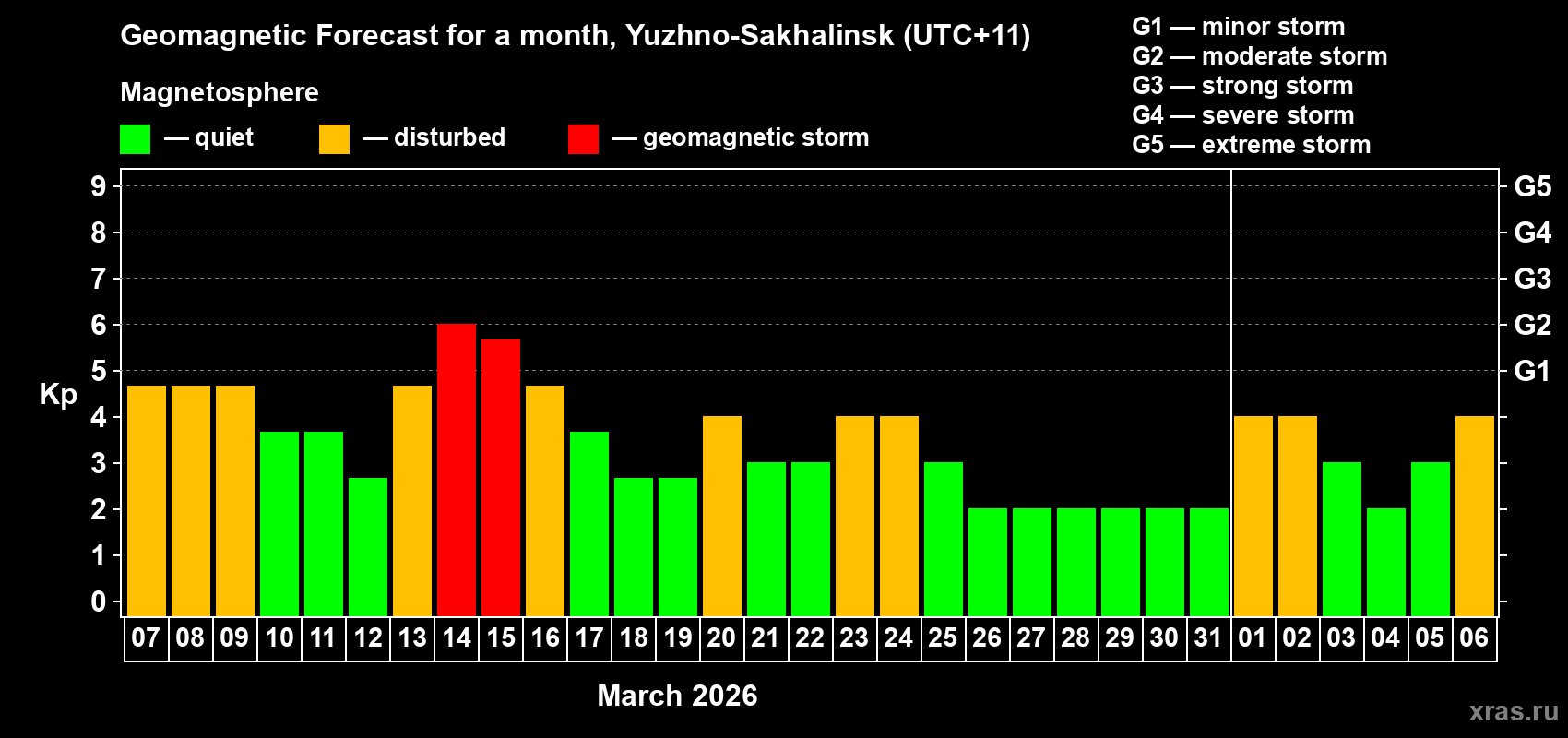 Forecast of the daily maximal value of geomagnetic index&nbsp;Kp for <b>1 month</b> (31 days) <b>from Mar 07, 2026 to Apr 06, 2026</b>