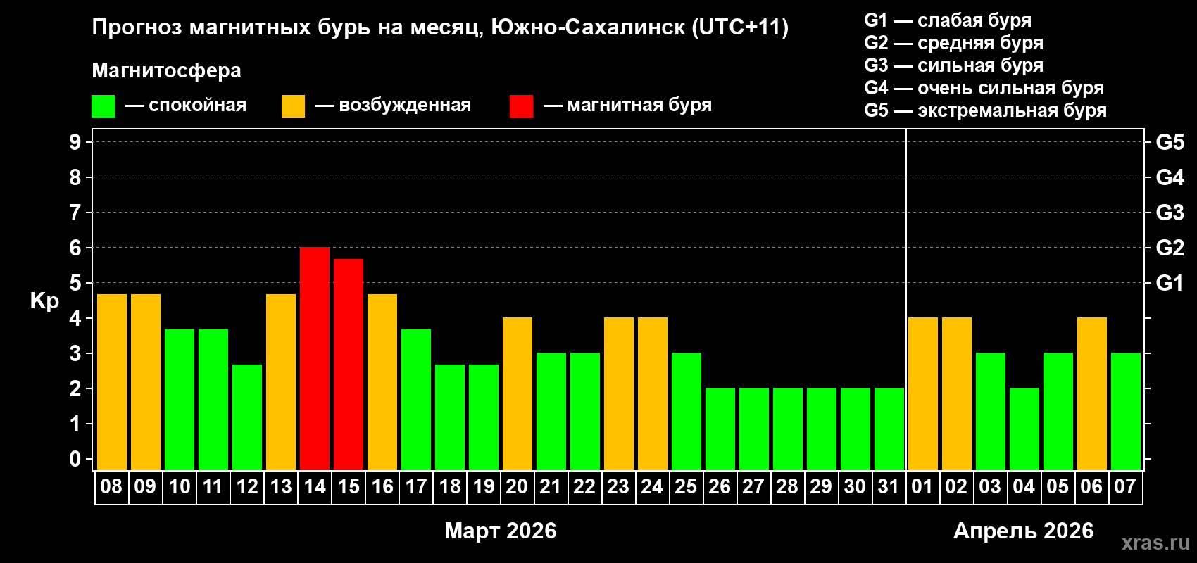 Прогноз максимального суточного геомагнитного индекса Kp на <b>1 месяц</b> (31 день) <b>с 08 марта по 07 апреля 2026 г</b>