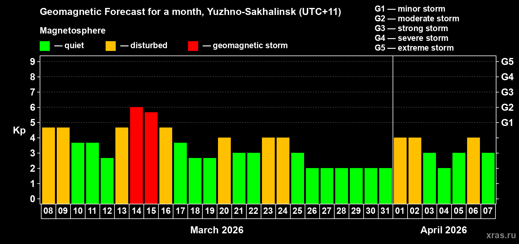 Forecast of the daily maximal value of geomagnetic index&nbsp;Kp for <b>1 month</b> (31 days) <b>from Mar 08, 2026 to Apr 07, 2026</b>
