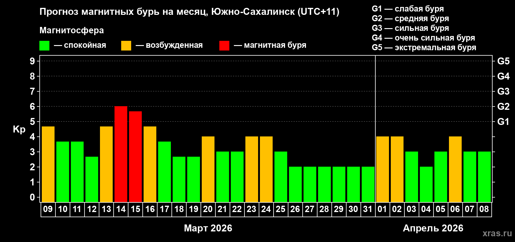Прогноз максимального суточного геомагнитного индекса Kp на <b>1 месяц</b> (31 день) <b>с 09 марта по 08 апреля 2026 г</b>