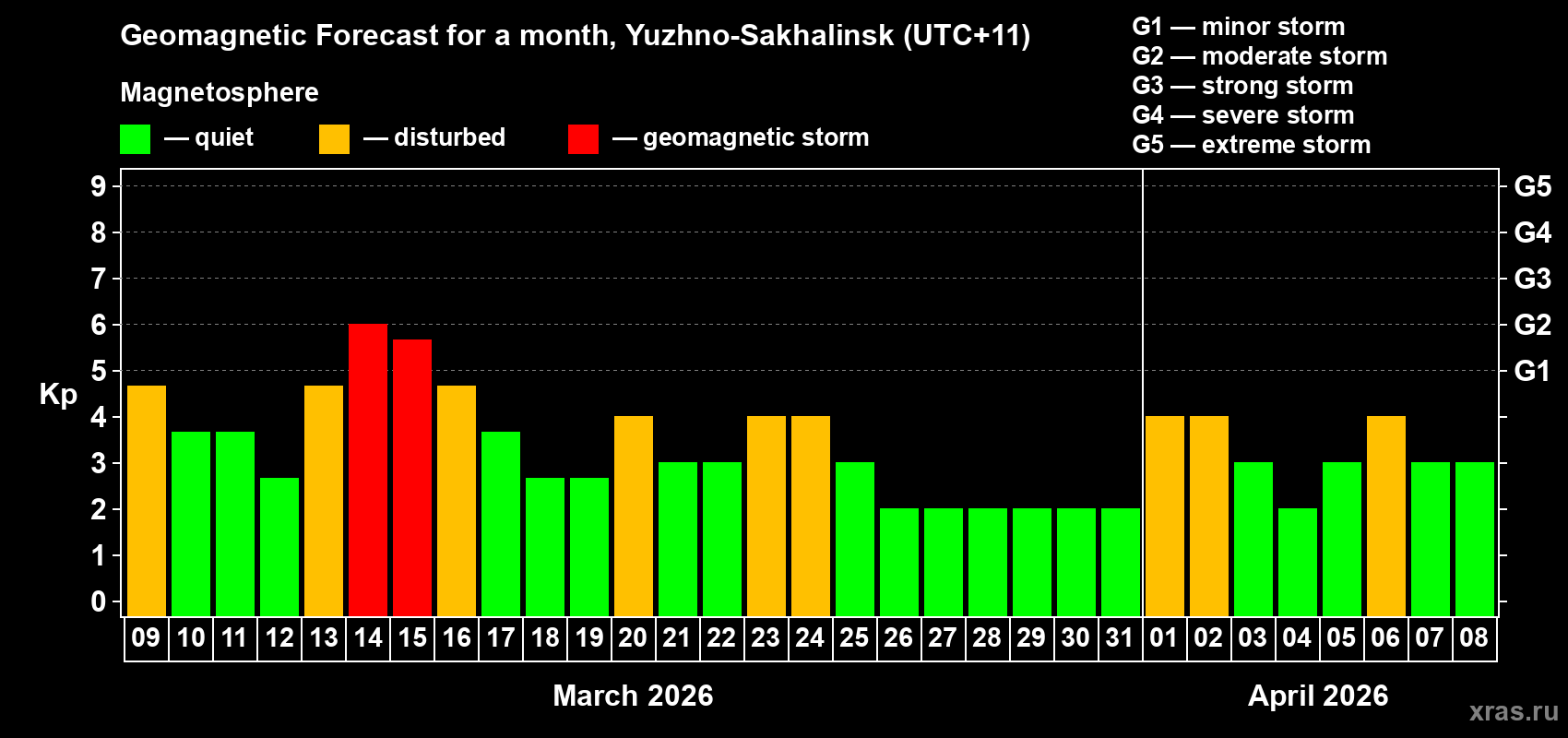 Forecast of the daily maximal value of geomagnetic index&nbsp;Kp for <b>1 month</b> (31 days) <b>from Mar 09, 2026 to Apr 08, 2026</b>