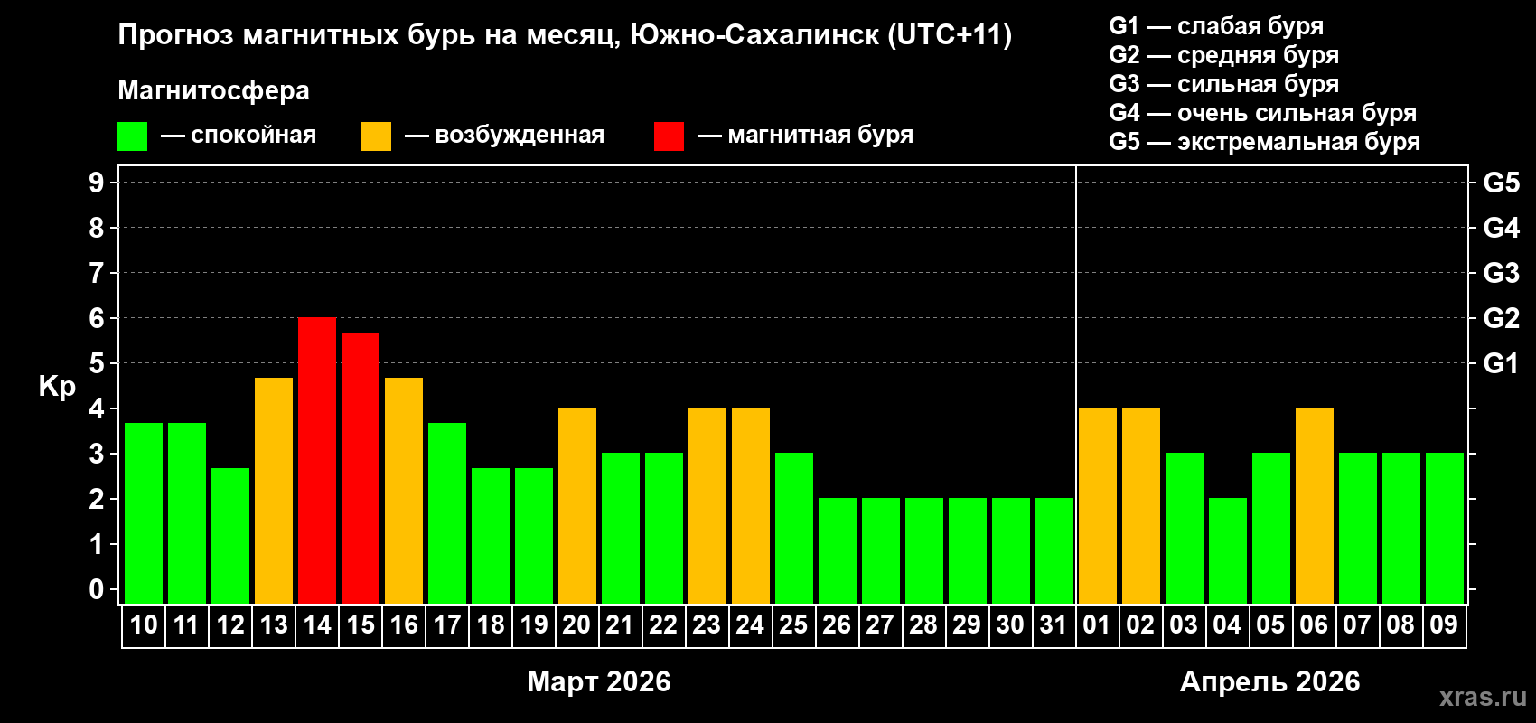 Прогноз максимального суточного геомагнитного индекса Kp на <b>1 месяц</b> (31 день) <b>с 10 марта по 09 апреля 2026 г</b>