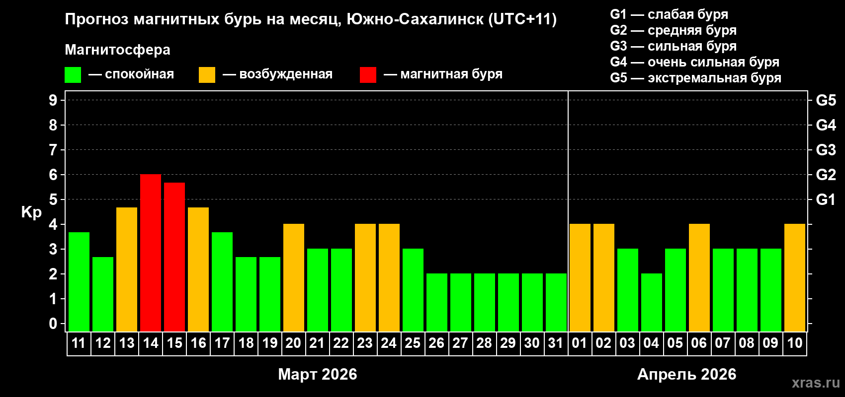 Прогноз максимального суточного геомагнитного индекса Kp на <b>1 месяц</b> (31 день) <b>с 11 марта по 10 апреля 2026 г</b>