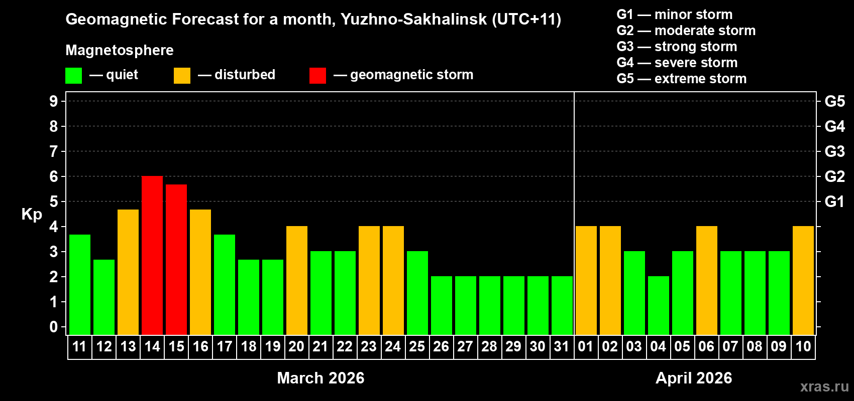 Forecast of the daily maximal value of geomagnetic index&nbsp;Kp for <b>1 month</b> (31 days) <b>from Mar 11, 2026 to Apr 10, 2026</b>