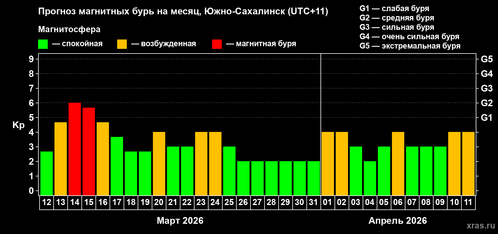 Прогноз максимального суточного геомагнитного индекса Kp на <b>1 месяц</b> (31 день) <b>с 12 марта по 11 апреля 2026 г</b>